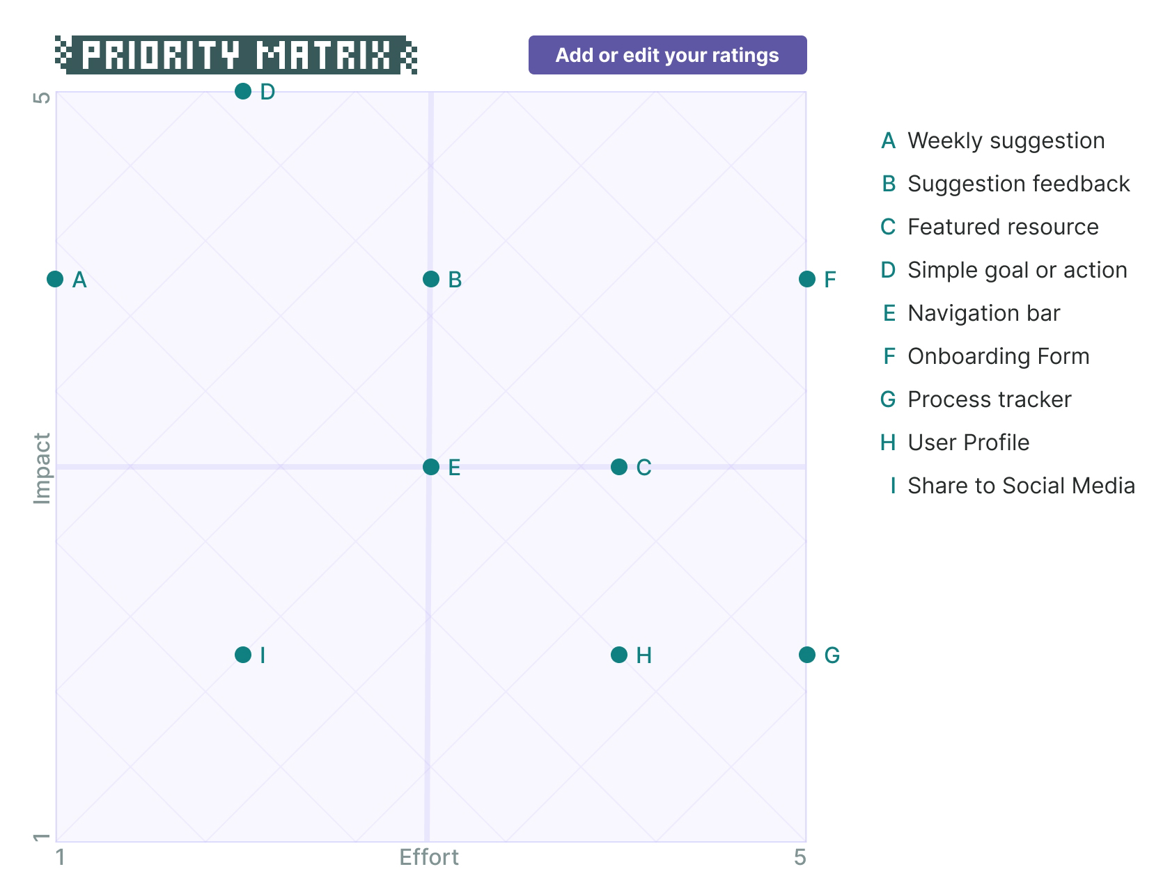 Priority matrix showing feature prioritization