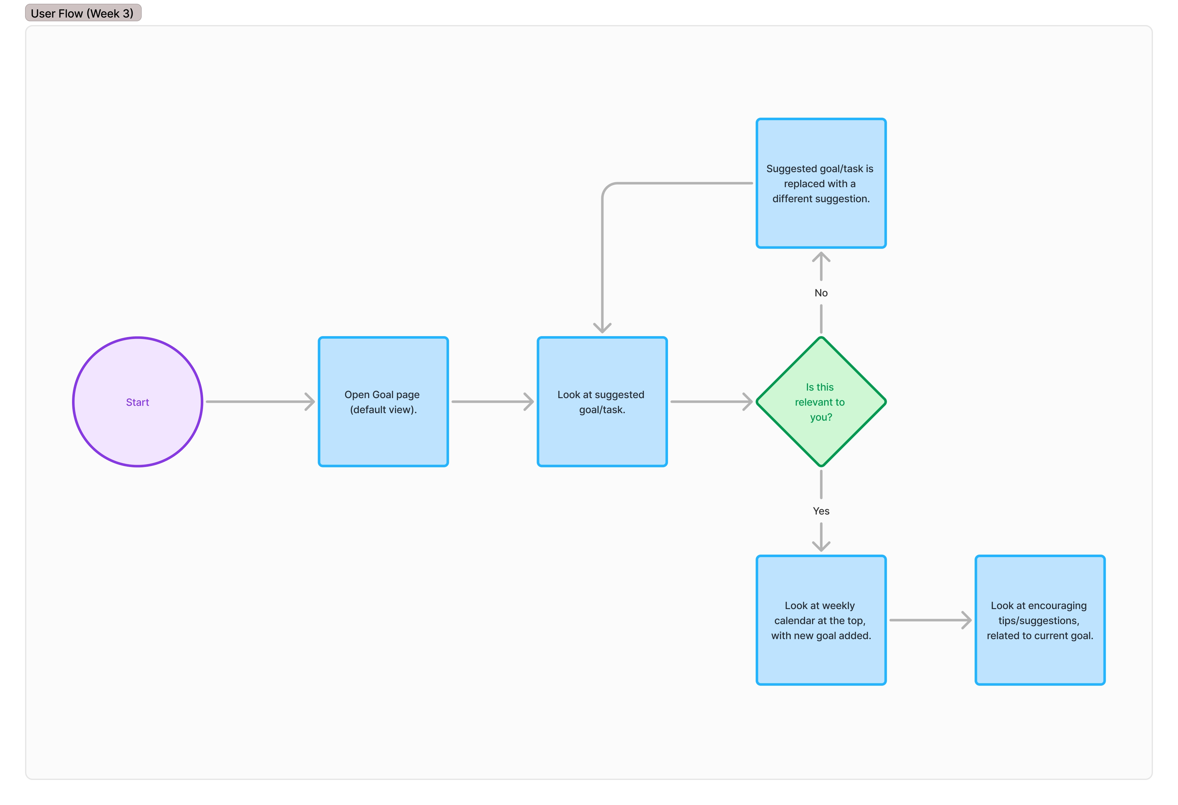 User flow diagram for goal selection